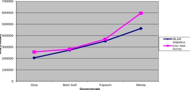 Figure 9. Comparison between total crop area of different governorates of Middle Egypt   under field survey and MALR statistics.