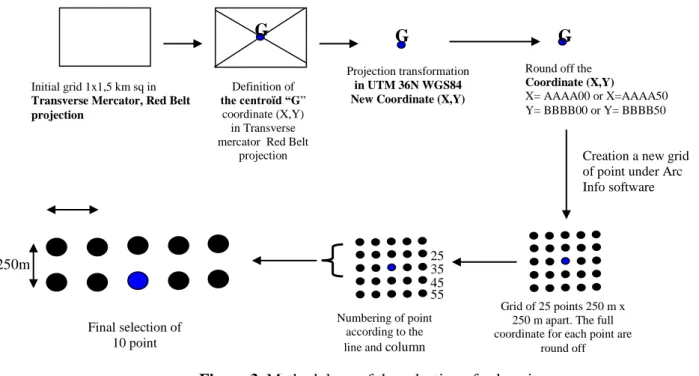 Figure 3. Methodology of the selection of sub – sites. 