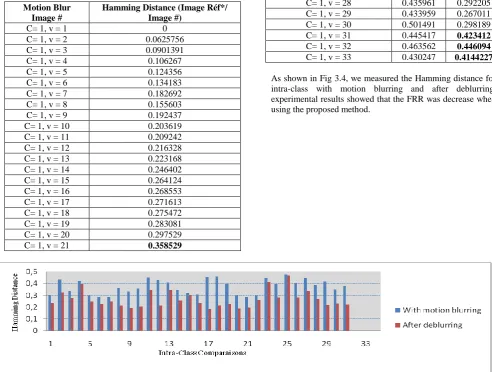 Table 3.1. The accuracy of iris recognition 