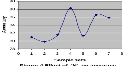 Figure 4 Effect of  'N'  on accuracy