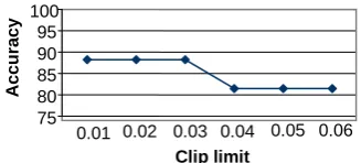 Figure 3 Effect of clip limit on accuray 