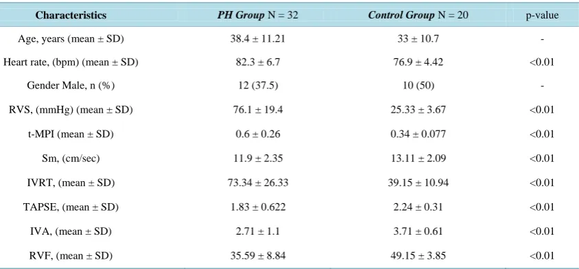 Table 1.  The baseline data and echocardiographic characteristics of right ventricular systolic dysfunction of the study popu- lation