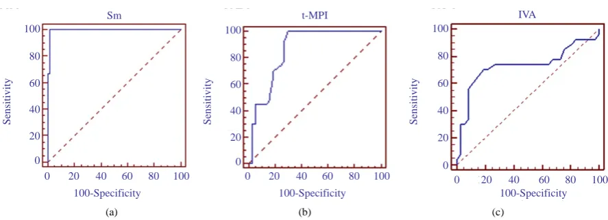 Figure 1. Receiver operator characteristic curves of: (a) Tricuspid annular systolic excursion velocity (Sm); (b) Tissue Doppler myocardial performance index (t-MPI); (c) Isovolumic acceleration (IVA) to diagnose right ventricular dysfunction