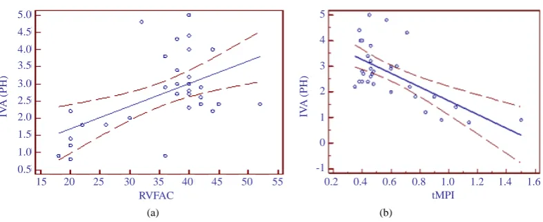 Figure 2. Correlation of isovolumic acceleration (IVA) with: (a) Right ventricular fractional area change (RVFAC); (b) Tissue Doppler myocardial performance index (t-MPI)