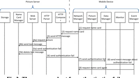 Fig 2: Sequence chart for authentication success 