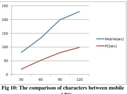 Fig 10: The comparison of characters between mobile and PC 