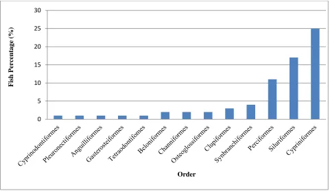 Figure 2: Percentage of different orders of recorded fishes 