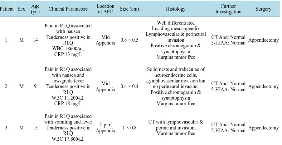 Table 1. Characteristics of 3 patients with appendiceal neuroendocrine tumors. 