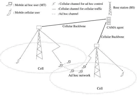 Fig 7: cellular-aided mobile ad hoc network [17] 