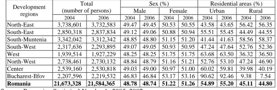 Table  5  presents  the  large  difference  between  the  urban  population  (55.20%)  and  the  rural  one  (44.80%)  at  the  national  level  in  2006