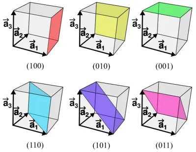 Figure 1.1 - Planes with different Miller indices in cubic crystals. 