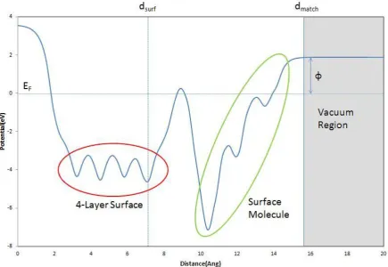 Figure 2.2:  Illustration of the electrostatic potential of an adsorbed molecule (thymine) on a 