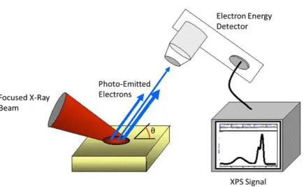 Figure 2.3:  The basic components of an XPS system. 