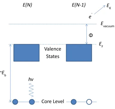 Figure 2.4:  Schematic illustration of XPS technique. 