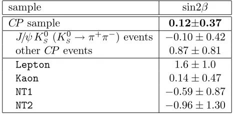 Table 4: sin2β ﬁt results from the entire CP sample and various subsamples.