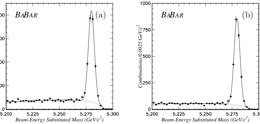 Figure 1: mES distribution for all the hadronic modes for (a) B0 and (b) B±. The complete ﬁt andits ARGUS [3] background content are also shown