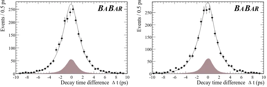 Figure 3: ∆t distributions for the B0 (right) and B± (left) candidates. The result of the lifetimeﬁt is superimposed