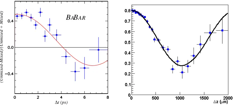 Figure 4: The observed time dependent asymmetries between unmixed and mixed events for thefully reconstructed (left) and dilepton (right) B0 samples described in the text
