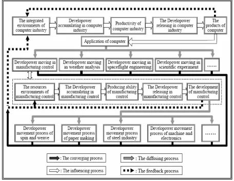 Figure 2  Developower diffusing and its converging in computer industry. Developower of computer industry, as an underlying developower, could be diffused to other industries, and the developower of those other industries might be accumulated along with un