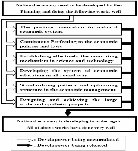 Figure 3 The approaches to accumulate and release developower and their processes.Developower is the invisible motivity for developing economy, and it include policy, science and technology, education, knowledge, management, systems and laws, culture, idea