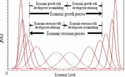 Figure 4  The structure of a derivative process based on the partial distribution. In the economic growth with developower accumulating, developower changes from smaller to larger; and inthe economic growth with developower releasing, developower changes f