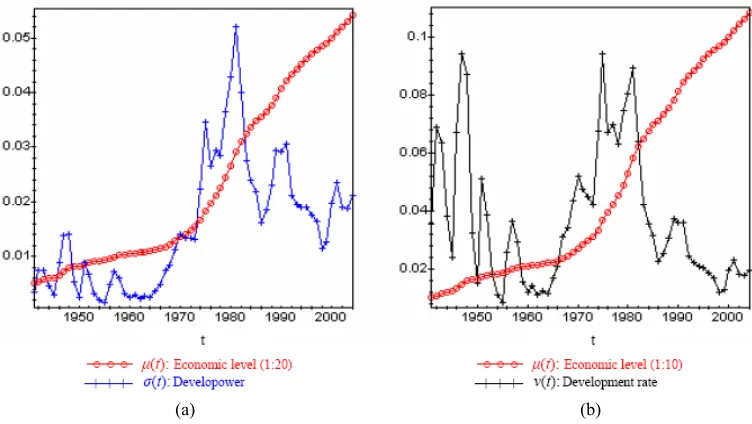 Figure 5  The curves of US economic levels μ1(t), the developowers σ(t) and developower rates v(t) in the time period from 1941 to 2004