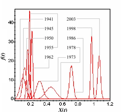 Figure 7 The partial distribution curves of economic level X(t) at the years of local bottompoints on developower rates