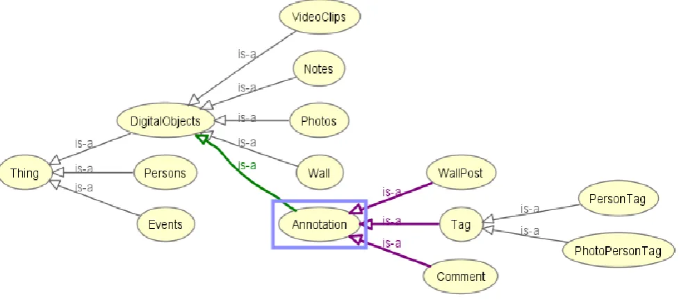 Figure 3: SNS Ontology Classes  