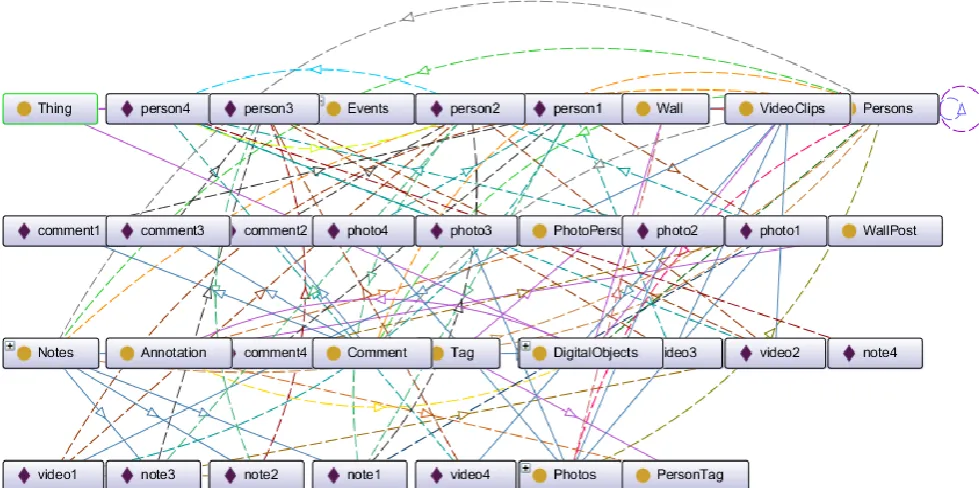 Figure 4: SNS Ontology OntoGraph Representation 