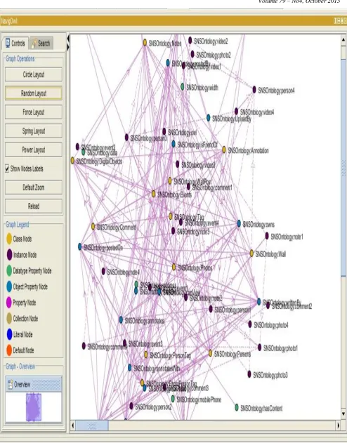 Figure 6: SNS Ontology NavigOwl Representation  