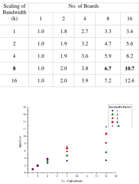 Table 3. Bandwidthwise Speedup of original test code 