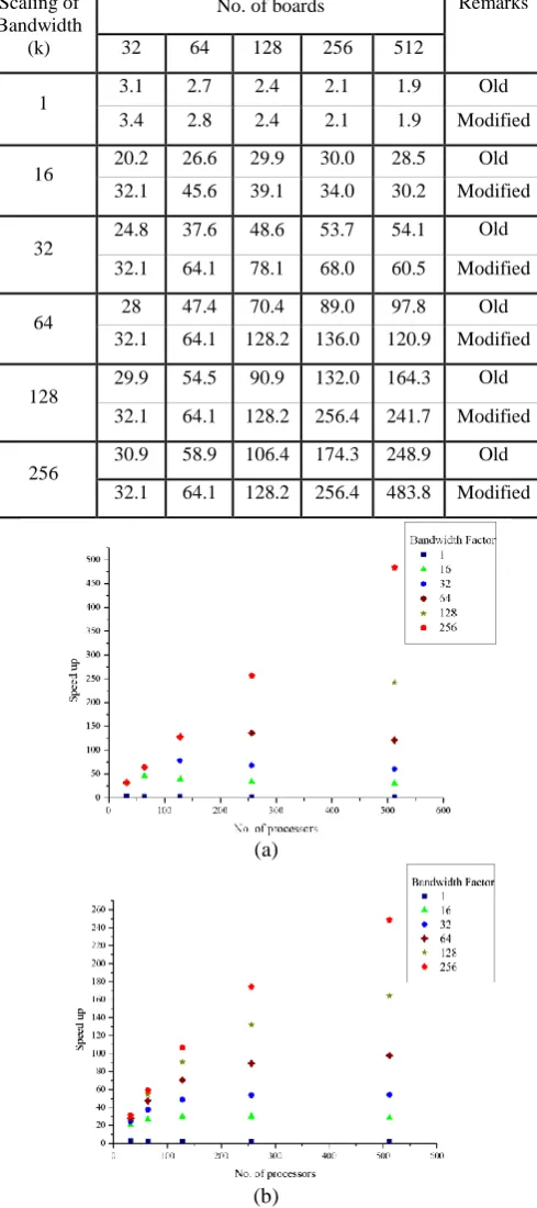 Table 6. Effect of Bandwidth on original and modified code (moderate parallel processing) 