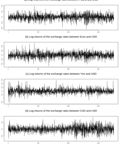 Figure 1: Return series of the selected exchange rates between 4 Jan 1999 to 30 Dec 2005.