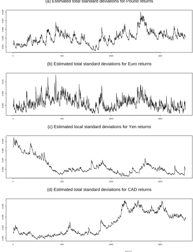 Figure 2: Estimated total standard deviations ˆσi(τt)�hˆit for the four return series.