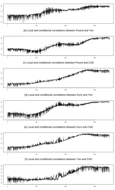 Figure 3: Local and conditional correlations estimated by a LDCC(4) model with b0 = 0.18