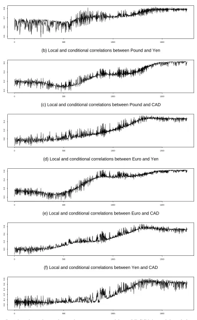 Figure 4: Local and conditional correlations estimated by a LDCC(6) model with b0 = 0.18