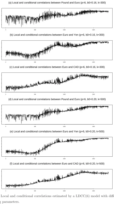 Figure 5: Local and conditional correlations estimated by a LDCC(6) model with diﬀerentsmoothing parameters.