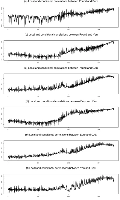 Figure 6: Local and conditional correlations estimated by a LDCC(6) model using causalsmoothing, where the smoothing parameters are the same as in Figure 4.