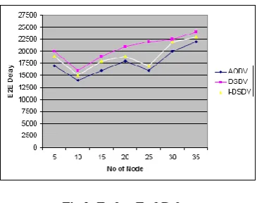 Fig 2: End to End Delay 