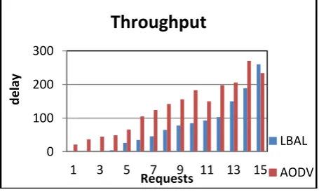 Fig 5: LBAL Load Status 