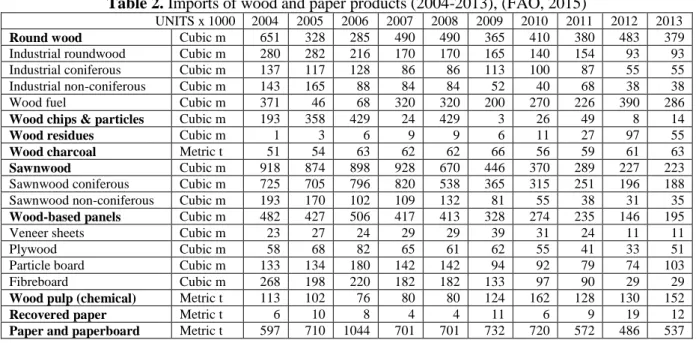 Table 2. Imports of wood and paper products (2004-2013), (FAO, 2015) 