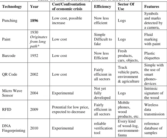 Table 4 .  Forms of traceability (Tzoulis et al., 2014)  Technology  Year  Cost/Confrontation 