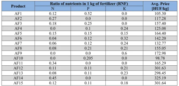 Table 4. Publicly available data of artificial fertilizer products 