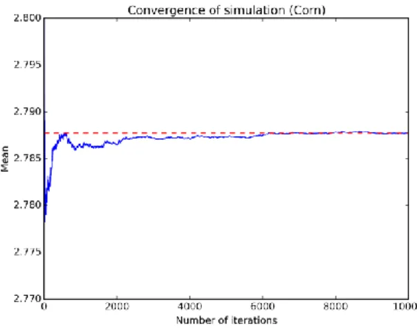 Figure 1. Convergence of wheat savings  Figure 2. Convergence of corn savings 