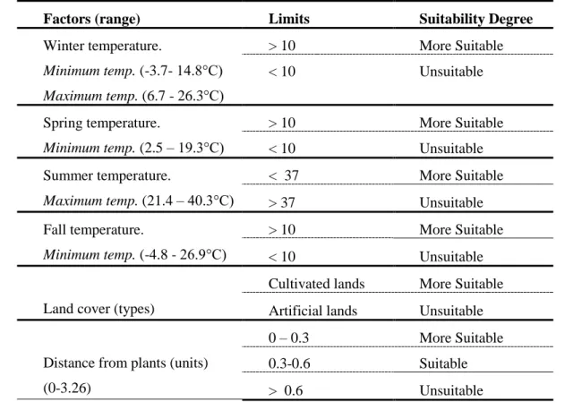 Table 1. Limits and suitability degree for used temperatures, land cover, distance from plants,  slope and precipitation in GIS spatial analysis