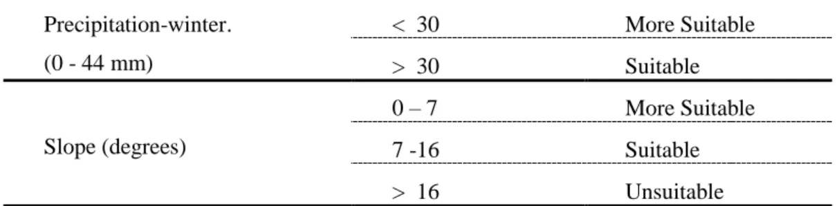 Table 2. Maximum and minimum temperatures, and precipitation during 2070, their limits and  suitability degree used in the GIS analysis