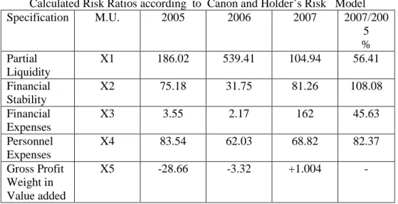 Table 2   Calculated Risk Ratios according  to  Canon and Holder’s Risk   Model 