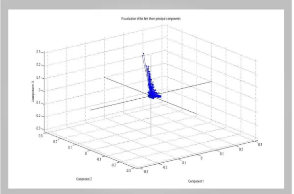 Figure 4. A 3D view of the first three principal components 