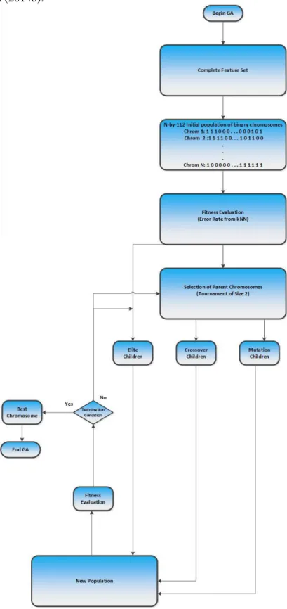 Figure 6. GA-Based Feature Selection ((Babatunde, Armstrong, Leng and Diepeveen, 2014b)) 