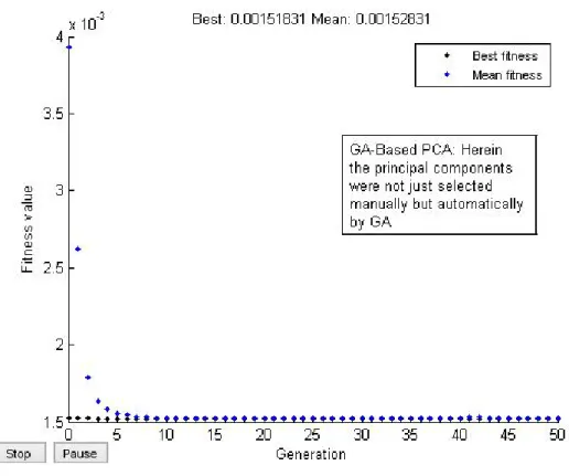 Figure 7. Simulation diagram on genetically selected principal components  3.4  K Nearest Neighbour 